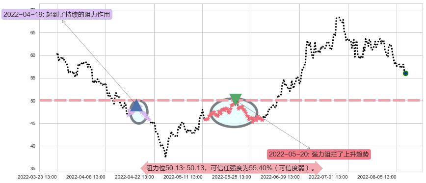 先导智能阻力支撑位图-阿布量化