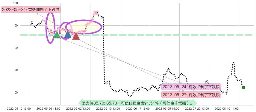 景嘉微阻力支撑位图-阿布量化