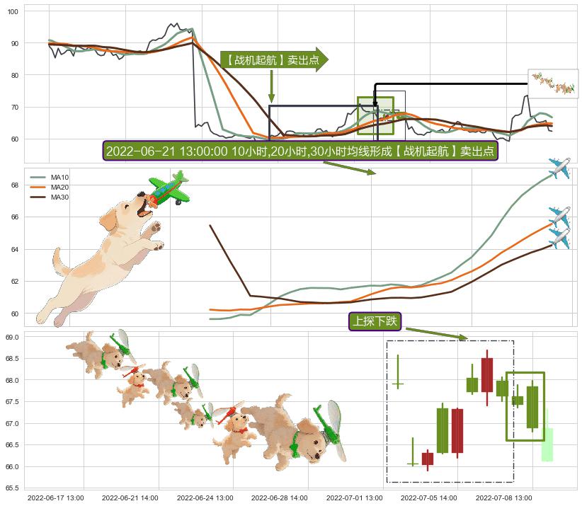 上探下跌+墓碑十字线（墓碑线） ➕ 【战机起航】卖出点