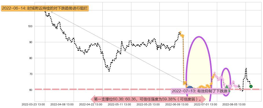 景嘉微阻力支撑位图-阿布量化