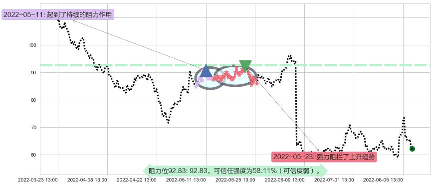 景嘉微阻力支撑位图-阿布量化