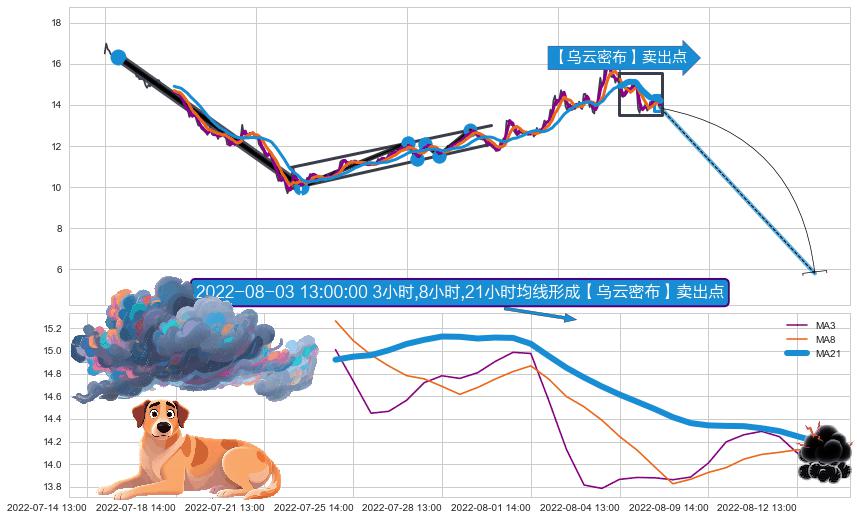 【乌云密布】卖出点 ➕ 突破整理