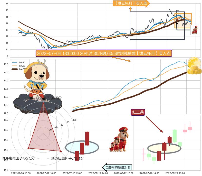 红三兵+上涨螺旋桨形态+单针探底（定海神针）+上升抵抗+上涨身怀六甲 ➕ 【烘云托月】买入点