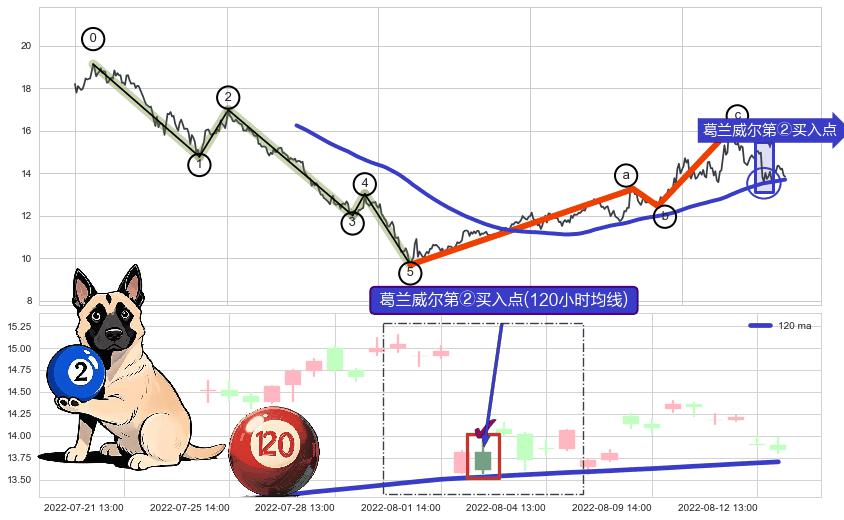 葛兰威尔第②买入点+【烘云托月】买入点+【乌云密布】卖出点 ➕ 调整浪ABC