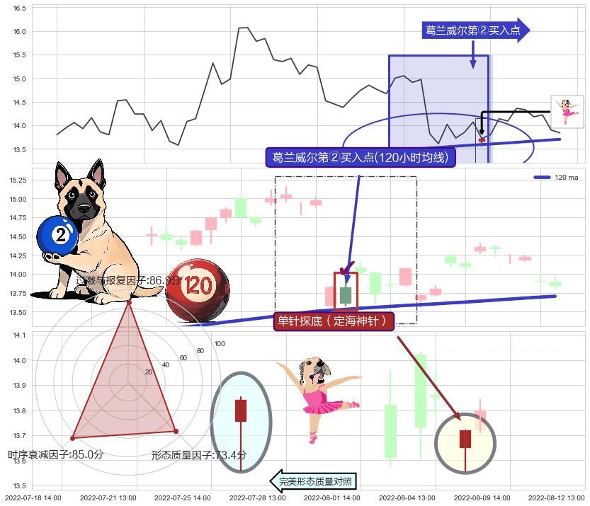 单针探底（定海神针）+上升抵抗+上涨身怀六甲 ➕ 葛兰威尔第②买入点