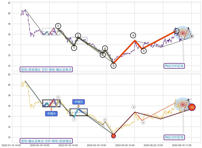 缠论买卖点 ➕ 调整浪ABC