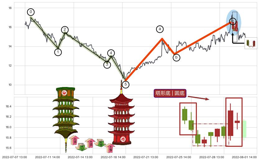 塔形底 | 圆底+多方炮+上涨Pinbar组合信号+降势停顿+低位并排阳线+阳包阴(穿头破脚)+上升抵抗+早晨之星（黎明之星）+上涨身怀六甲+高档五阴线+三只乌鸦+双飞乌鸦(树上二鸦)+淡友反攻+吊颈线（上吊线）+看跌(高位倒锤头)流星线+倾盆大雨 ➕ 调整浪ABC