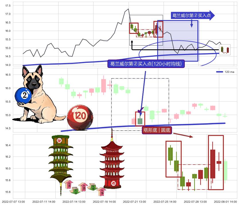 塔形底 | 圆底+降势停顿+低位并排阳线+上升抵抗+上涨身怀六甲 ➕ 葛兰威尔第②买入点
