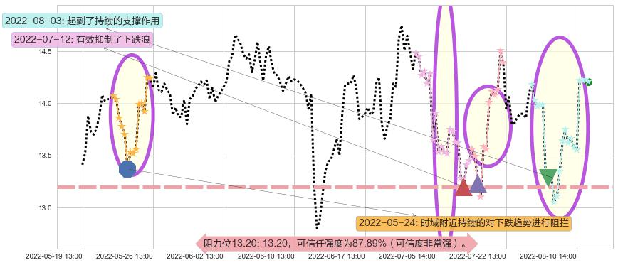 盛天网络阻力支撑位图-阿布量化