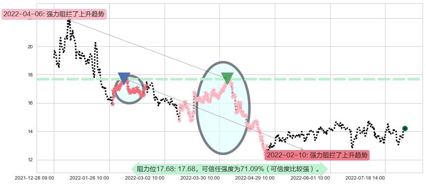 盛天网络阻力支撑位图-阿布量化