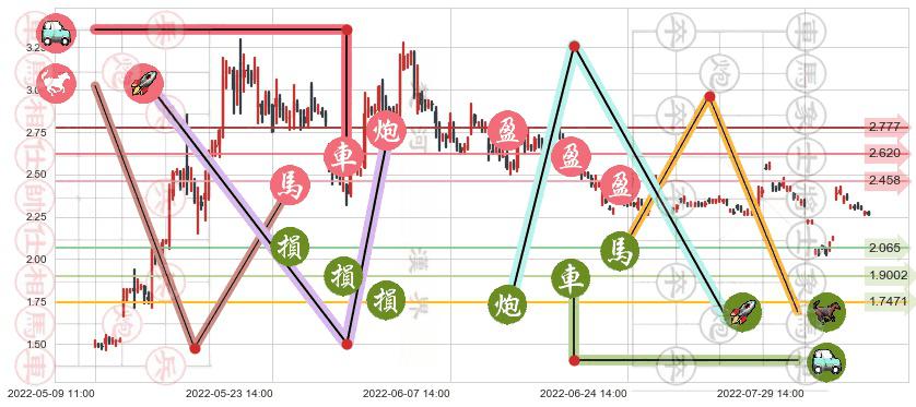 美尚生态(sz300495)止盈止损位分析