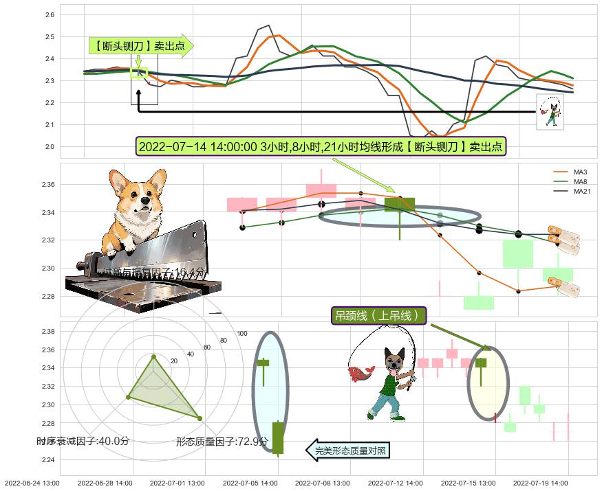 吊颈线（上吊线） ➕ 【断头铡刀】卖出点