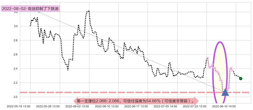 美尚生态阻力支撑位图-阿布量化