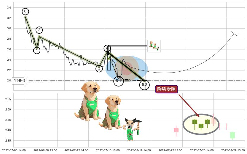 降势受阻 ➕ 5浪主体