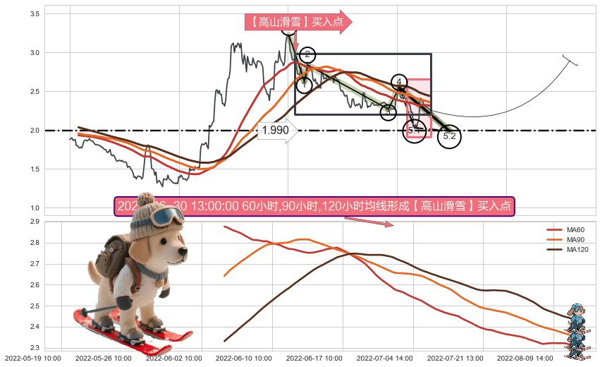 【高山滑雪】买入点 ➕ 5浪主体