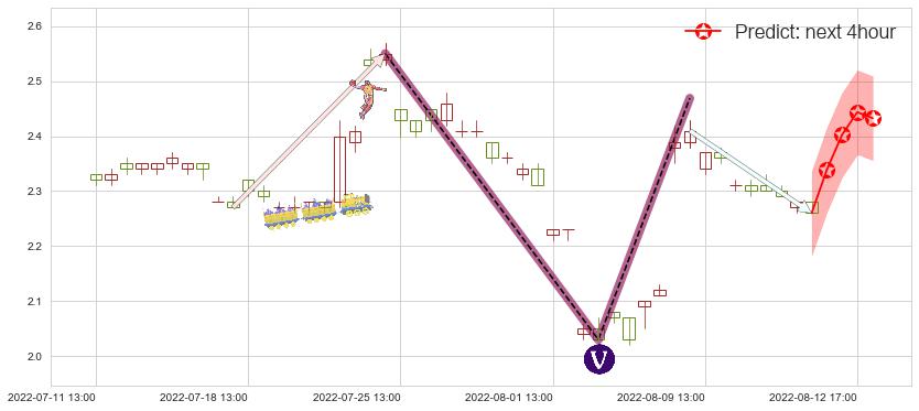 美尚生态(sz300495)价格预测图-阿布量化