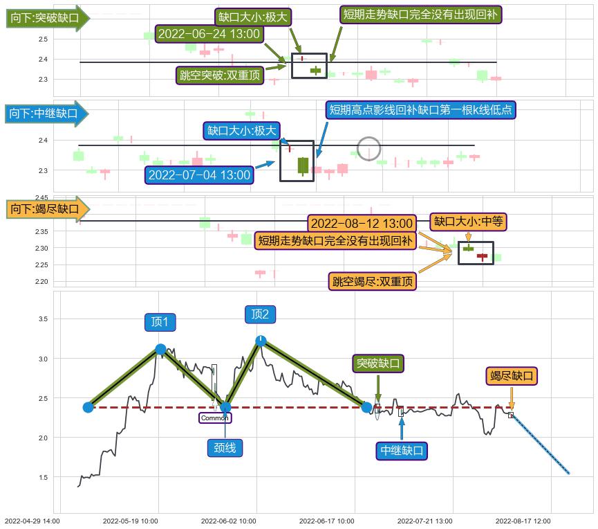 跳空缺口➕突破整理