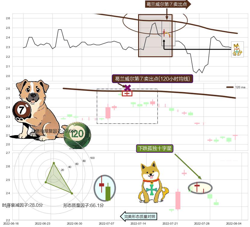 下跌孤独十字星 ➕ 葛兰威尔第⑦卖出点