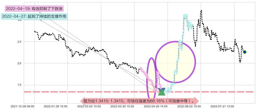 美尚生态阻力支撑位图-阿布量化