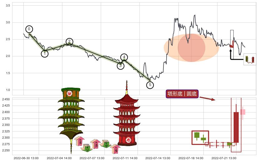 塔形底 | 圆底+上升抵抗+降势受阻+单针探底（定海神针）+上涨Pinbar组合信号+上涨两颗星 | 上涨三颗星 ➕ 调整浪ABC