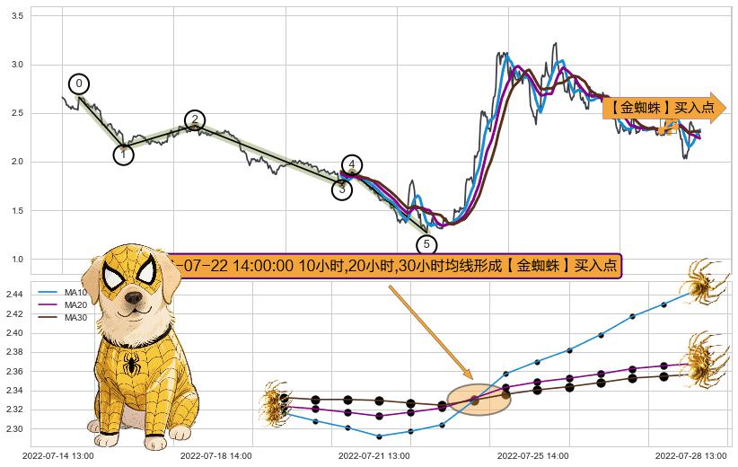 【金蜘蛛】买入点+【高山滑雪】买入点 ➕ 调整浪ABC