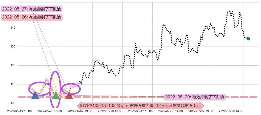 中科创达阻力支撑位图-阿布量化