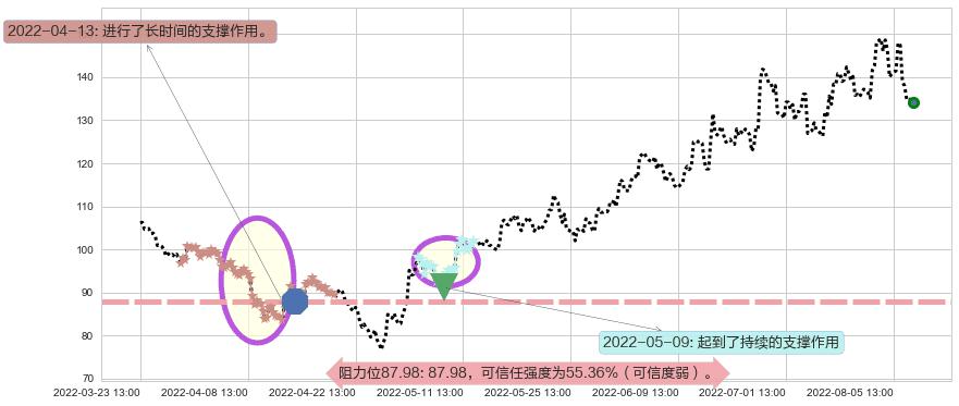 中科创达阻力支撑位图-阿布量化