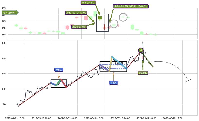 跳空缺口➕缠论买卖点