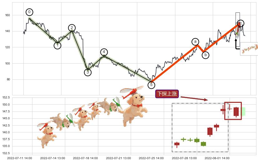 下探上涨+上升覆盖线+上升抵抗+早晨之星（黎明之星）+双针探底+旭日东升+上涨螺旋桨形态+看涨(低位)倒锤头线+下跌抵抗+升势受阻+下跌两颗星 ｜ 下跌三颗星+两黑夹一红+黄昏之星（夜星）+三只乌鸦+双飞乌鸦(树上二鸦)+射击之星形态+顶部尽头线（下山虎）+下跌螺旋桨+看跌(高位倒锤头)流星线 ➕ 调整浪ABC