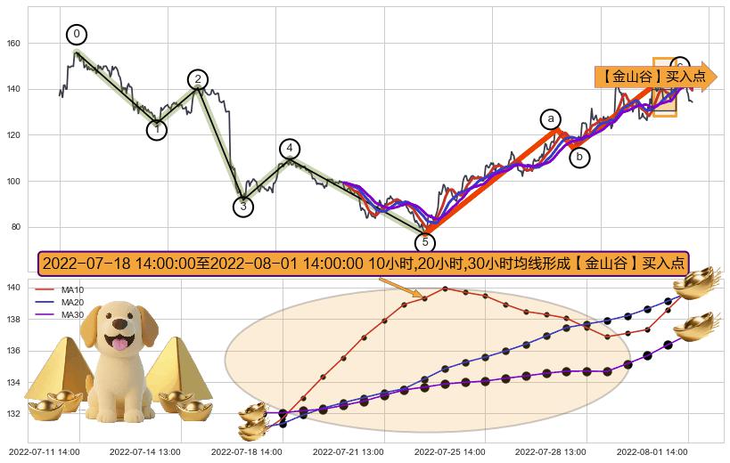 【金山谷】买入点+【金蜘蛛】买入点+【烘云托月】买入点+【死亡谷】卖出点+【绝命跳】卖出点 ➕ 调整浪ABC