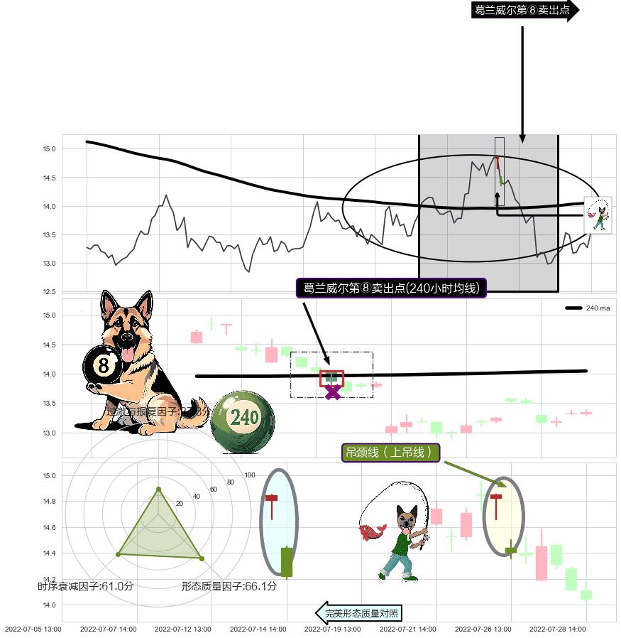 吊颈线（上吊线）+双飞乌鸦(树上二鸦)+顶部尽头线（下山虎）+下跌螺旋桨+空方炮+下跌抵抗 ➕ 葛兰威尔第⑧卖出点