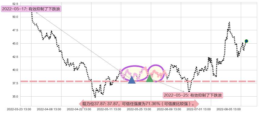 平治信息阻力支撑位图-阿布量化