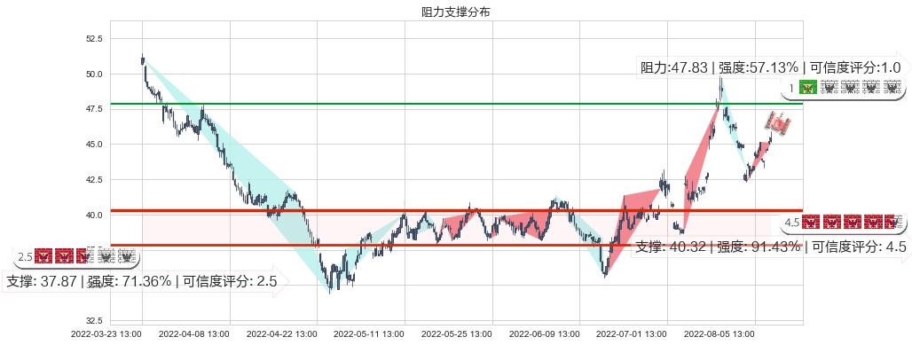 平治信息(sz300571)阻力支撑位图-阿布量化