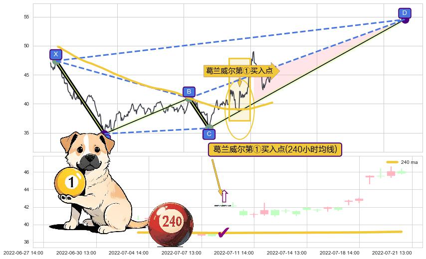 葛兰威尔第①买入点+葛兰威尔第③买入点+【银山谷】买入点+【蛟龙出海】买入点 ➕ 谐波(XABCD)