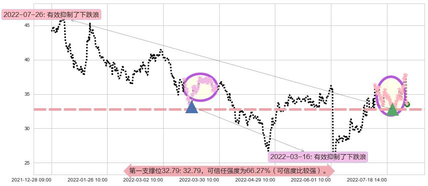 华测导航阻力支撑位图-阿布量化
