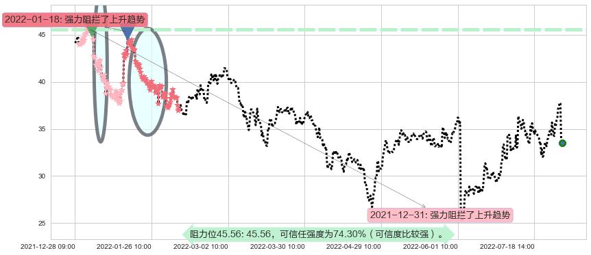 华测导航阻力支撑位图-阿布量化