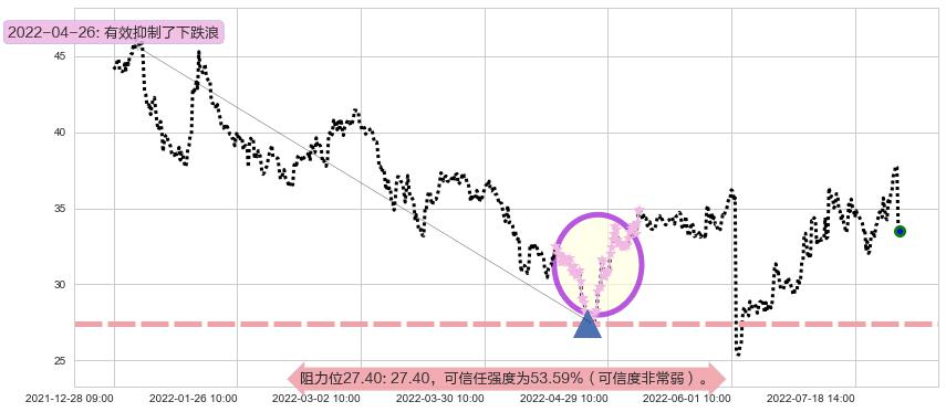 华测导航阻力支撑位图-阿布量化