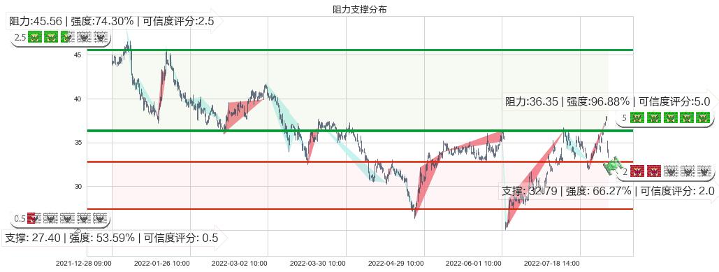 华测导航(sz300627)阻力支撑位图-阿布量化