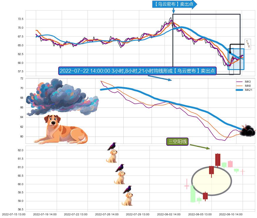 三空阳线 ➕ 【乌云密布】卖出点