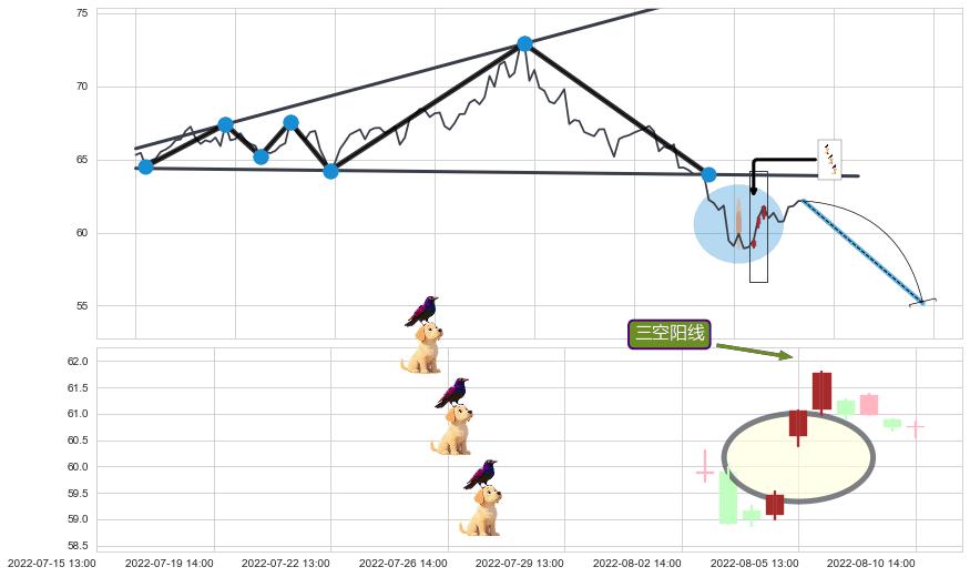 三空阳线+看跌(高位倒锤头)流星线+下跌抵抗 ➕ 突破整理