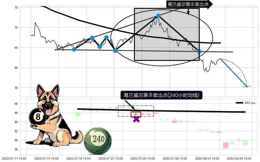 葛兰威尔第⑧卖出点+【死亡谷】卖出点+【战机起航】卖出点+【乌云密布】卖出点 ➕ 突破整理