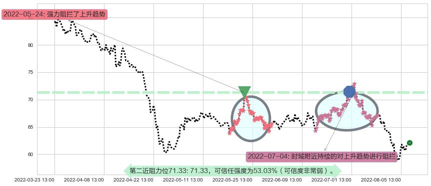 华大基因阻力支撑位图-阿布量化