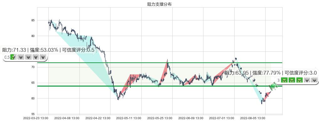 华大基因(sz300676)阻力支撑位图-阿布量化