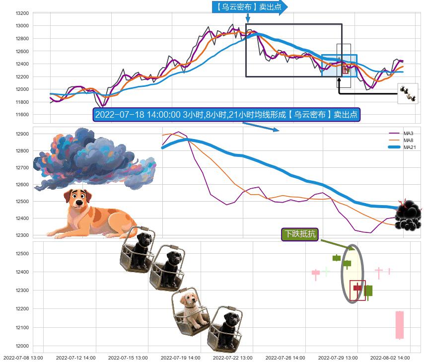 下跌抵抗+空方炮 ➕ 【乌云密布】卖出点
