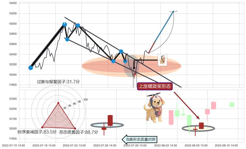 上涨螺旋桨形态+单针探底（定海神针）+看涨(低位)倒锤头线 ➕ 突破整理