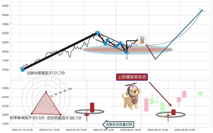 上涨螺旋桨形态+看涨(低位)倒锤头线 ➕ 突破整理