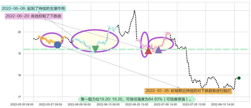 兴业银行阻力支撑位图-阿布量化