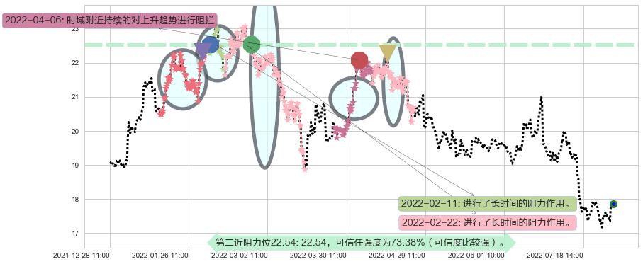 兴业银行阻力支撑位图-阿布量化