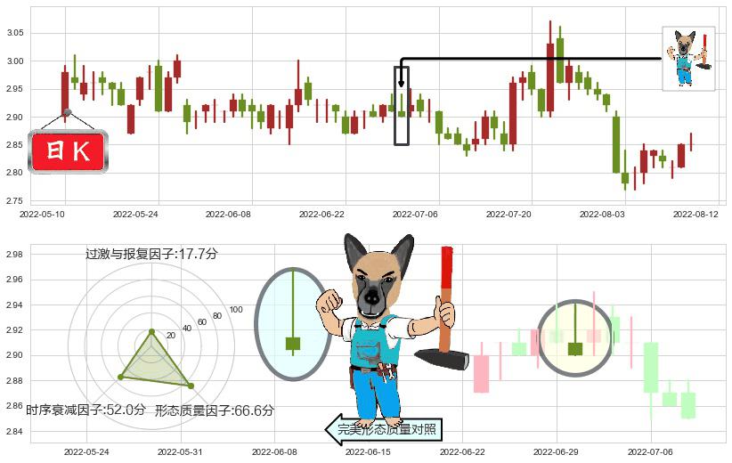 首创股份(sh600008)看跌(高位倒锤头)流星线K线图-阿布量化