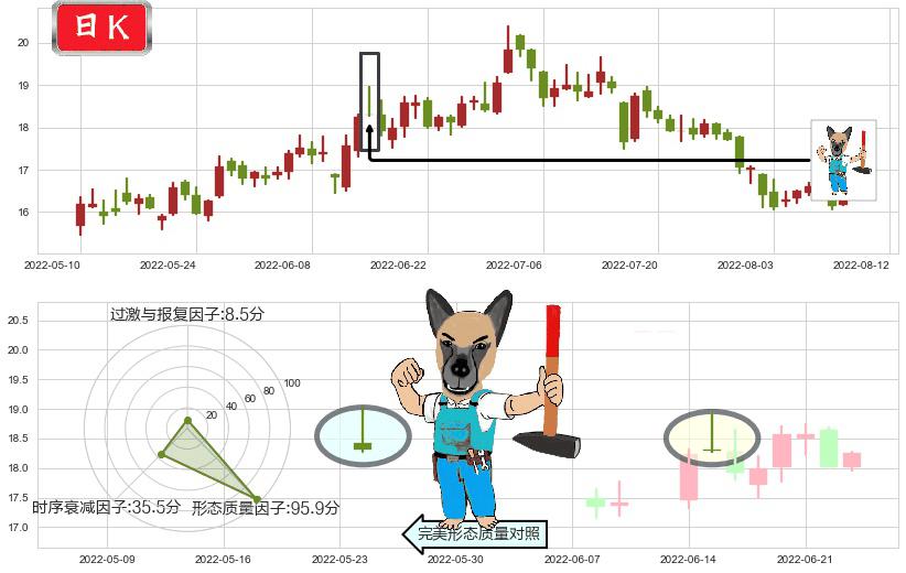 三一重工(sh600031)看跌(高位倒锤头)流星线K线图-阿布量化